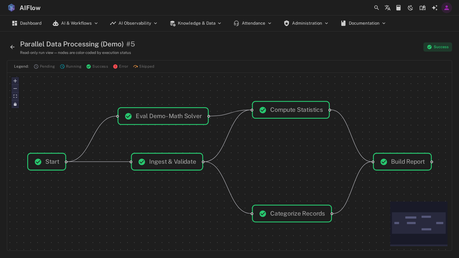 A finished orchestration run with every node color-coded by execution status