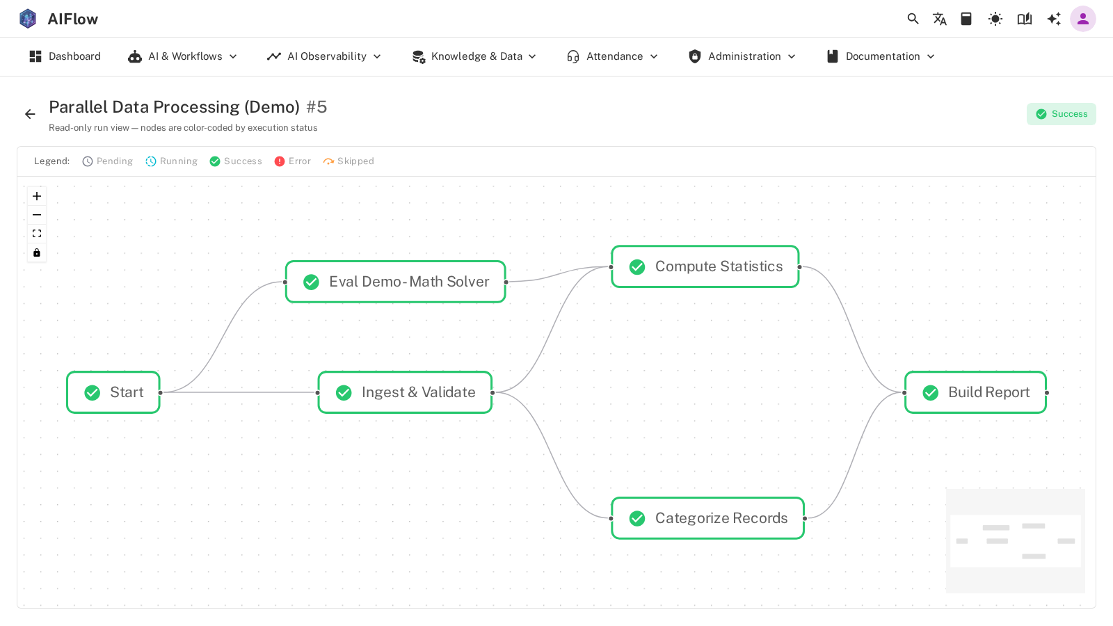 A finished orchestration run with every node color-coded by execution status